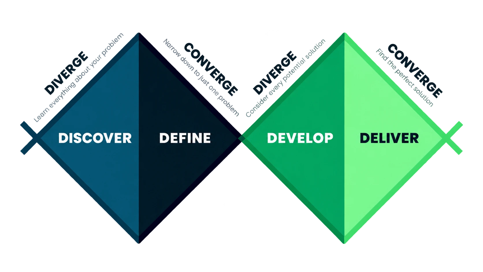 Double diamond: discover en define scherpen aan tot één probleem, develop en deliver tot één oplossing.